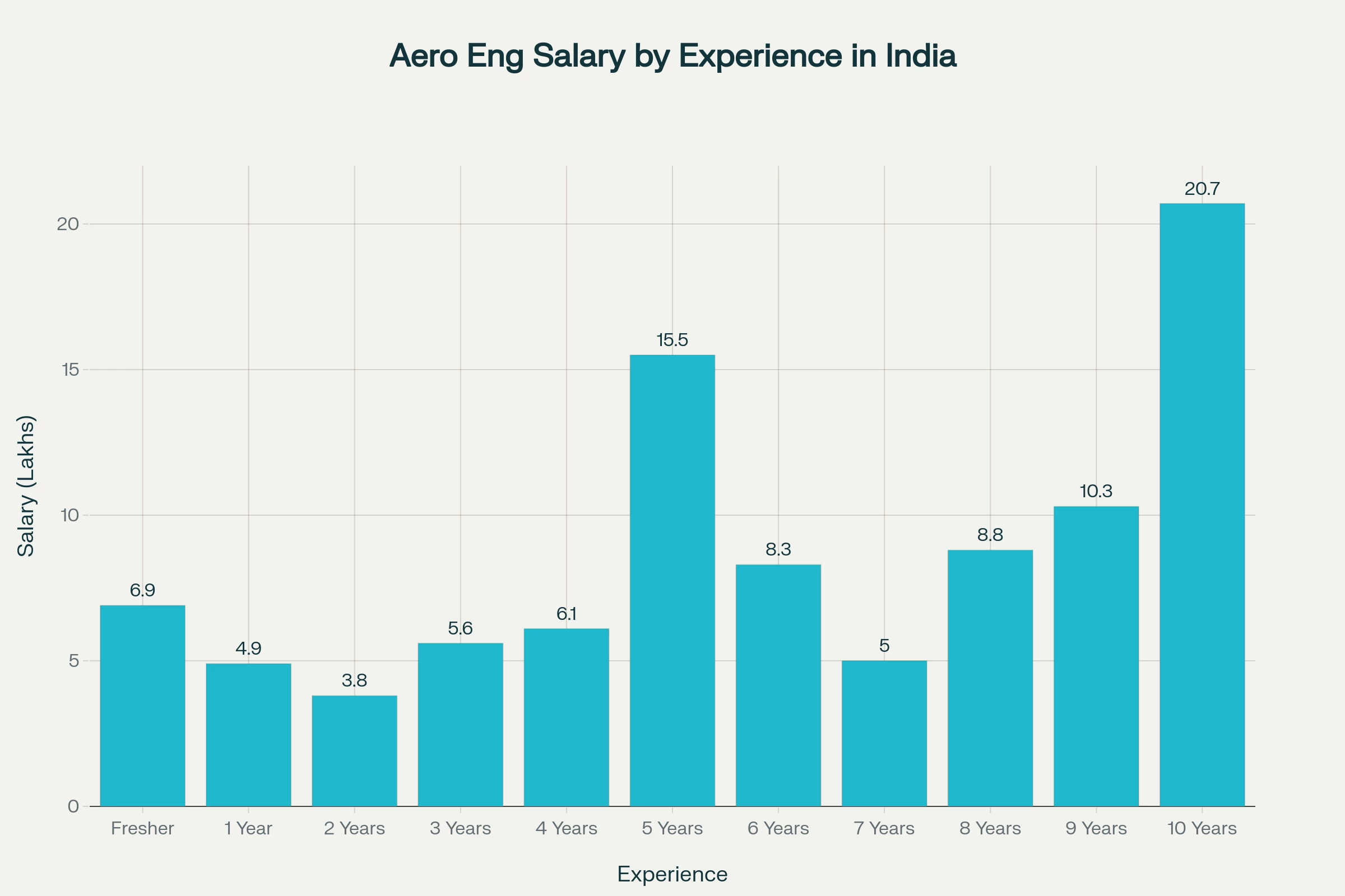Aeronautical Engineering salary by experience